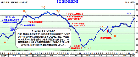 全国の景気ＤＩ